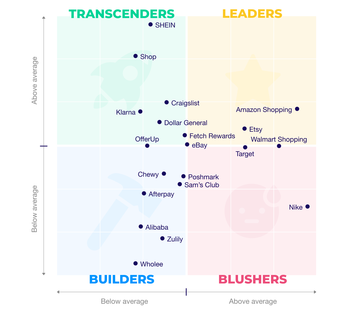 BRAG Index - Mobile leaders and laggards in a brand centric world